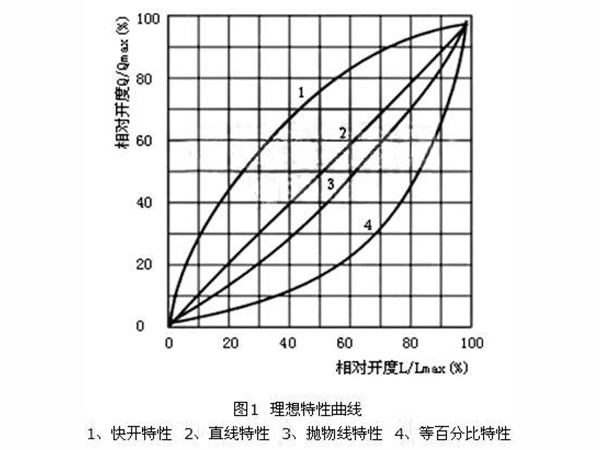 阀门通径和介质流速之间的关系分析